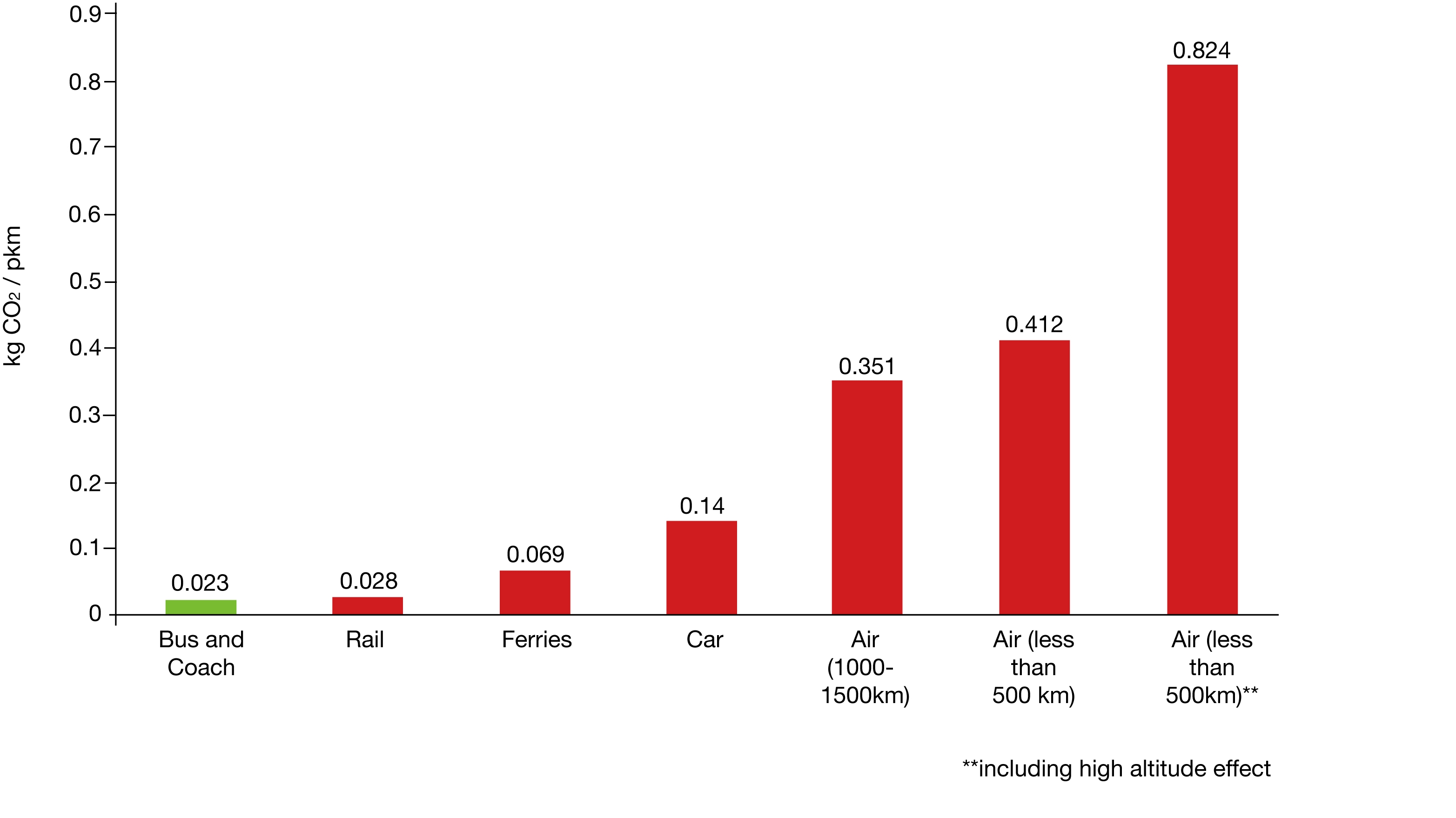 Co2 Emissions Chart