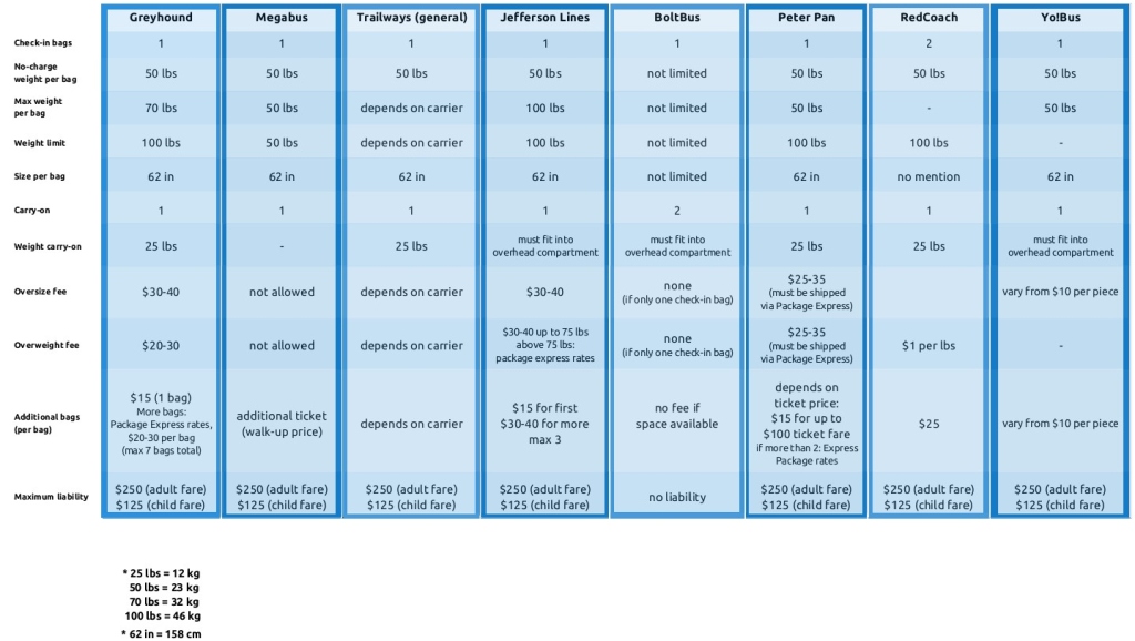 greyhound baggage allowance per person