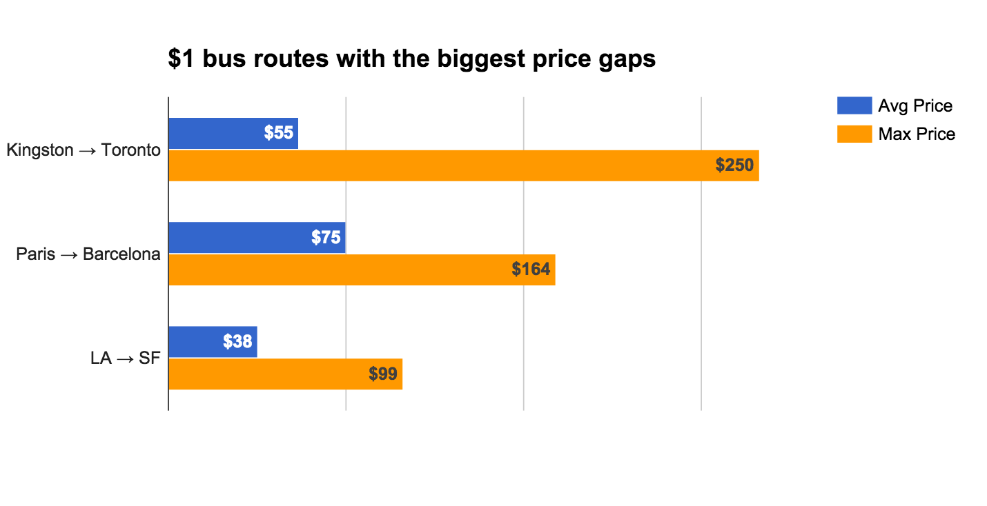 $1 bus ticket price gaps