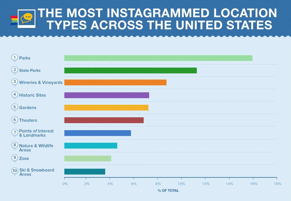 most instagrammed location types