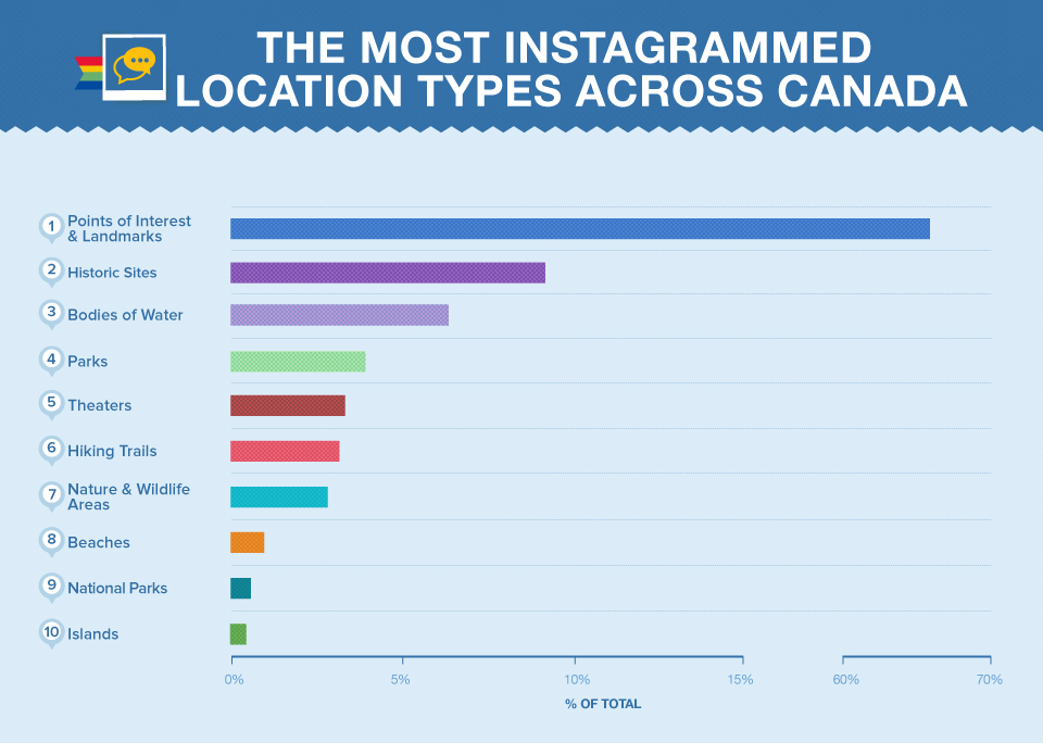 most instagrammed locations canada
