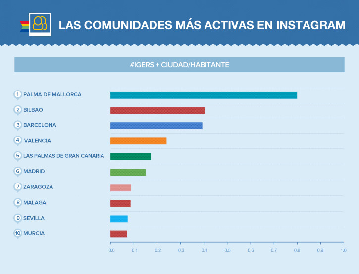 Las comunidades más activas en Instagram