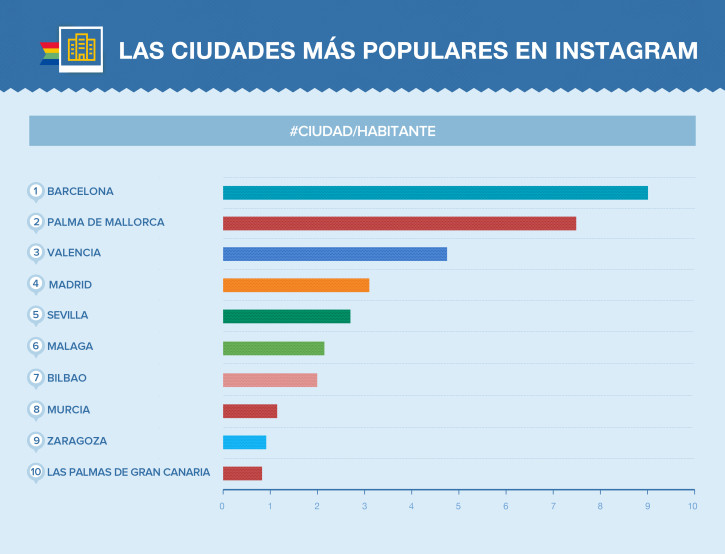 Los ciudades más populares en Instagram