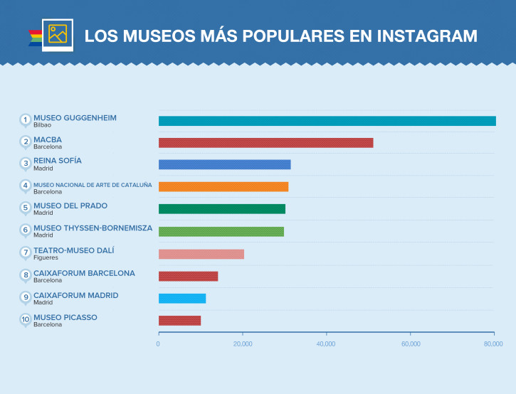 Los museos más populares en Instagram