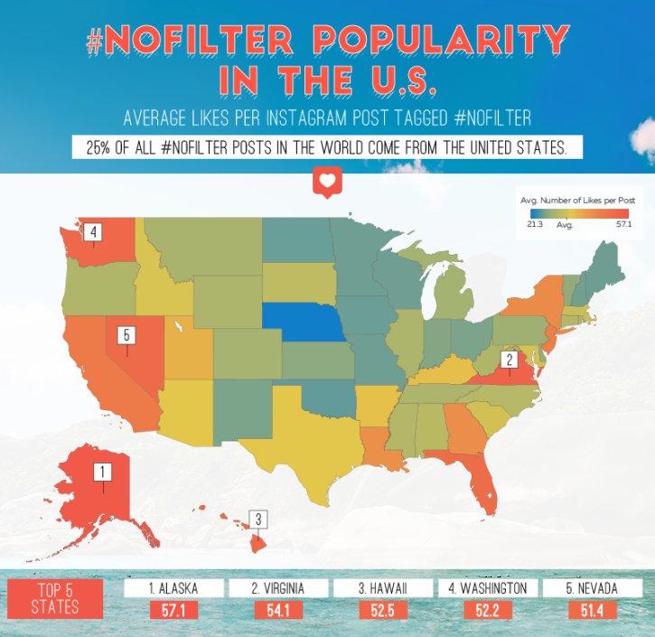 Most-Liked #nofilter Posts in the U.S.