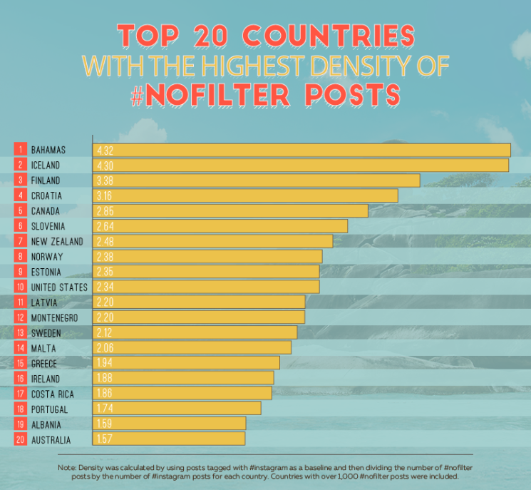 Countries with highest density of nofilter posts