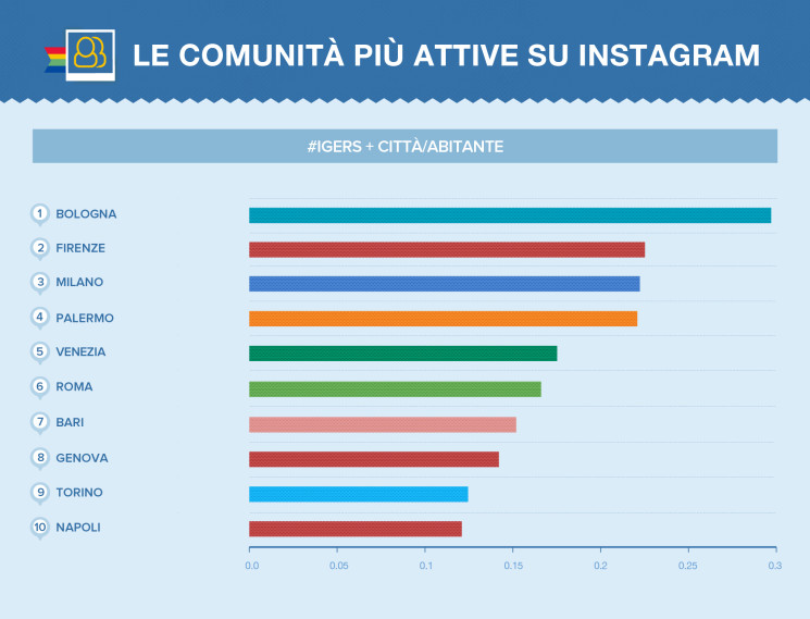 la comunità più attivi su Instagram