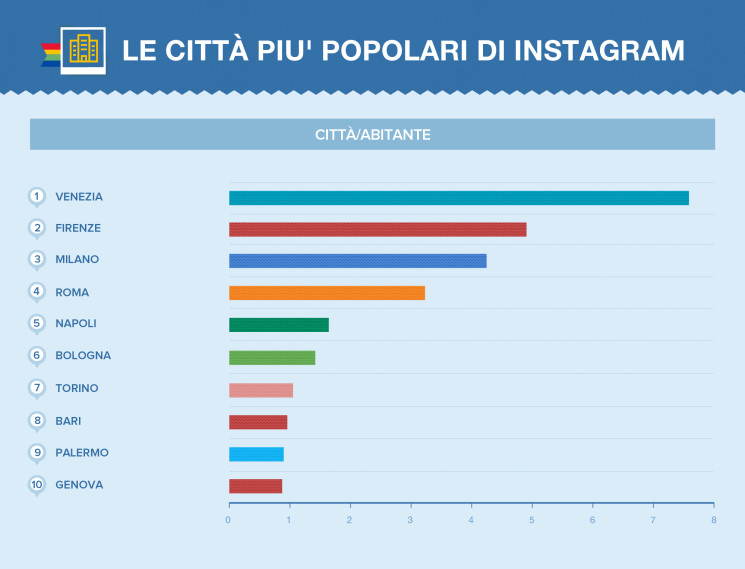 le città più popolari di Instagram