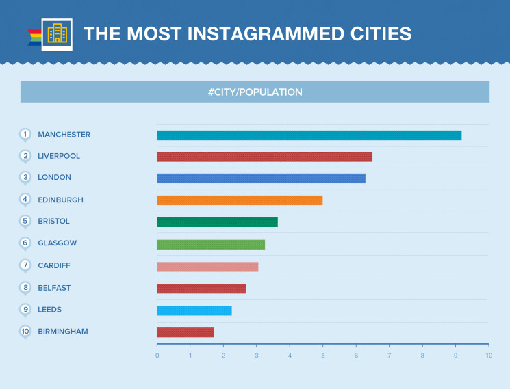 The UK's most popular cities on Instagram