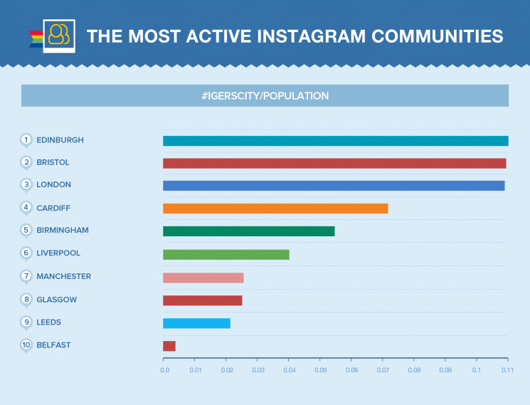 The most active Instagram communities in the UK