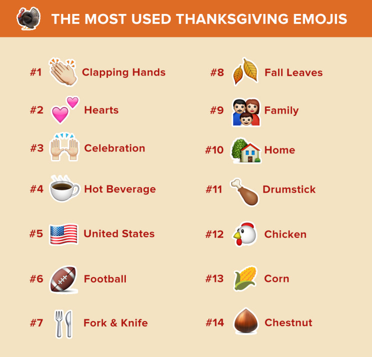List of most popular Thanksgiving emojis
