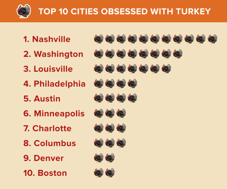 Top 10 turkey obsessed cities in the USA