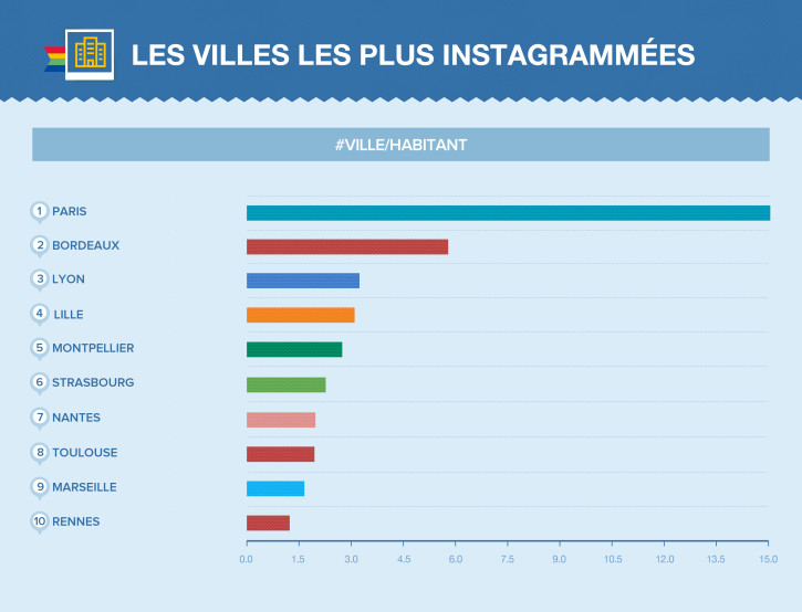 Les villes les plus instagrammés de France