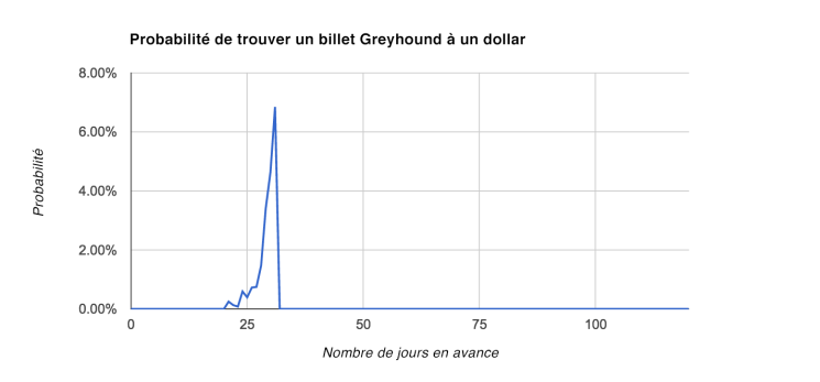 Probabilité de trouver un billet Greyhound à un dollar