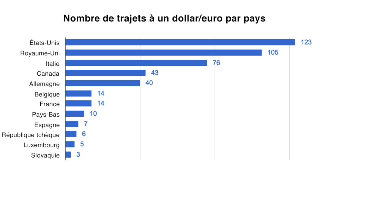 Nombre de trajets à un dollar par pays