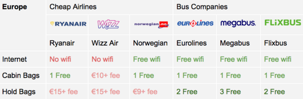Bus and Flights comparison in Europe