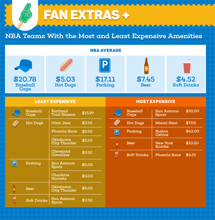 Cost of NBA basketball fan amenities