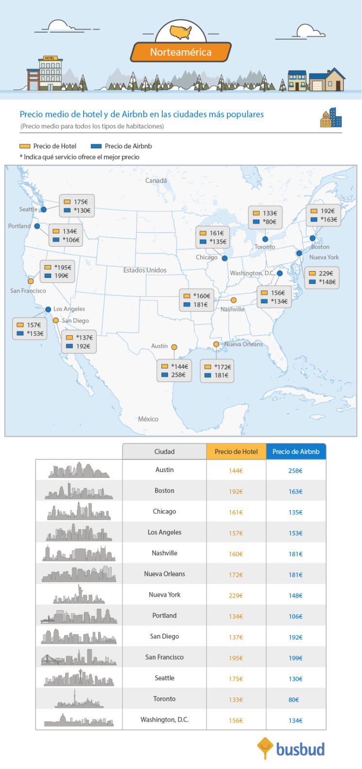 Norteamérica - Precio medio de hotel y de Airbnb en las ciudades más populares.