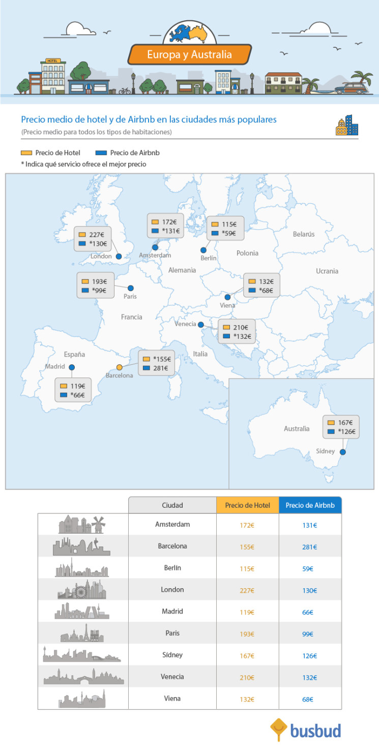 Europa y Australia. Precio medio de hotel y de Airbnb en las ciudades más populares.