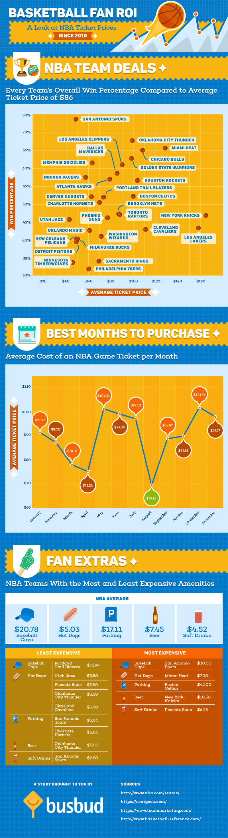 Basketball Fan ROI - A Look at NBA Ticket Prices since 2010
