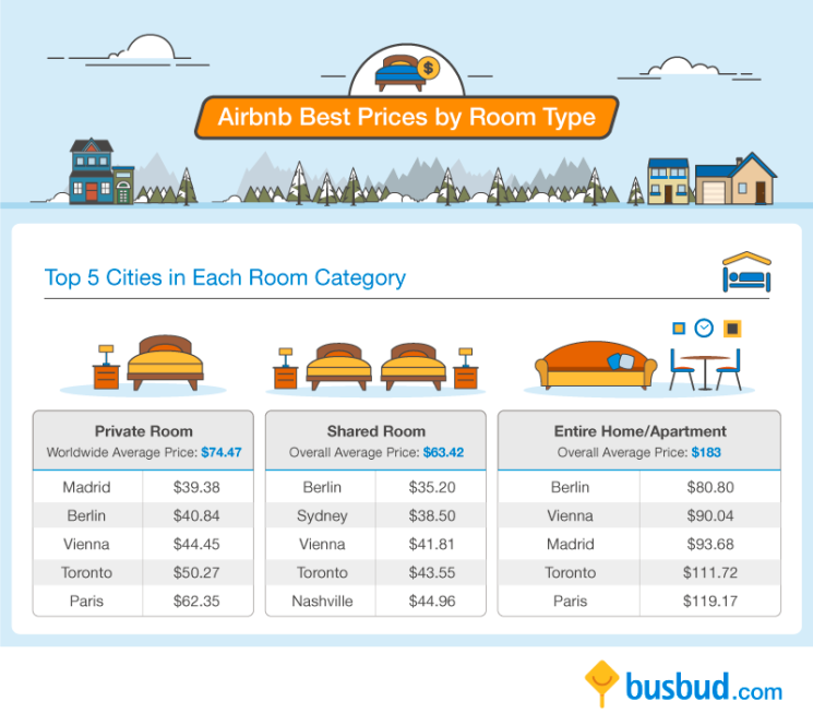 Airbnb room categories