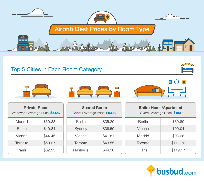 Comparing Airbnb and Hotel Rates Around the Globe Busbud blog