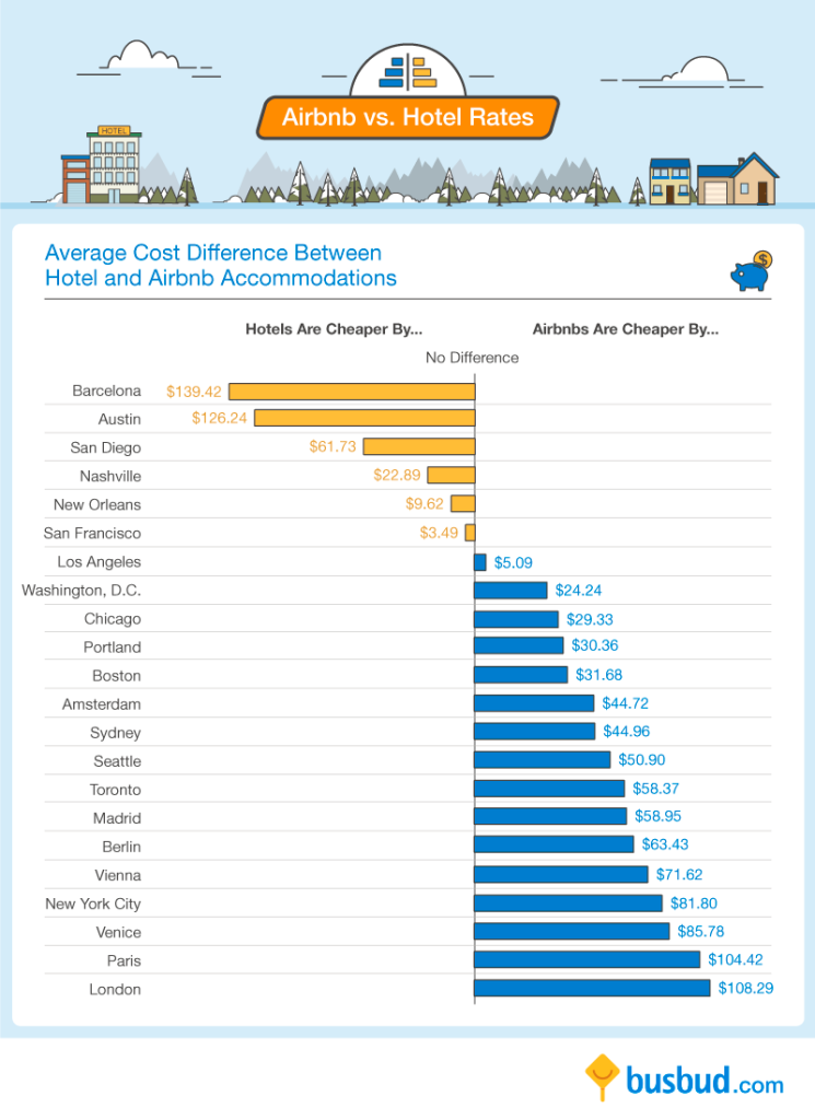 Difference per city for Airbnb vs Hotel Rates