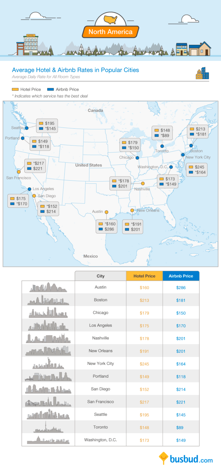 Vegas Hotel Comparison Chart