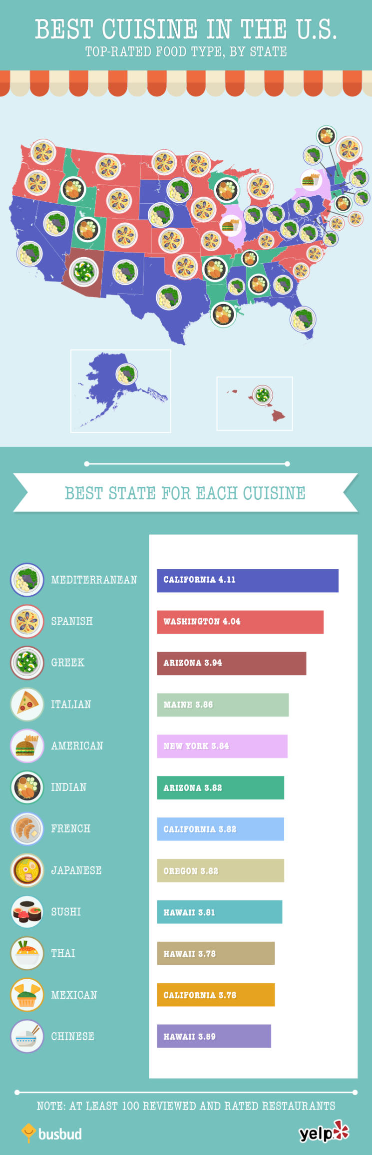 Best Cuisine in the US - top rated food type