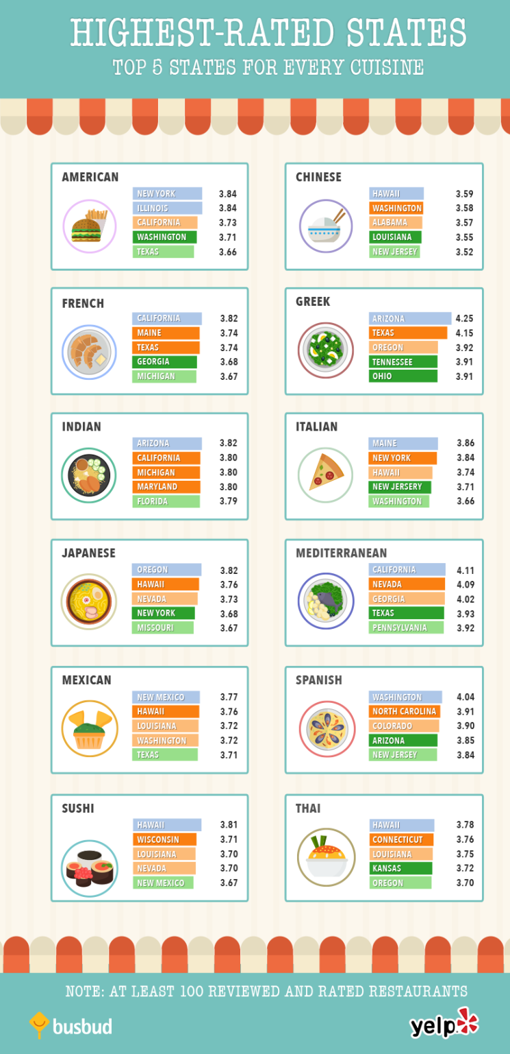 Highest rated states for every cuisine in America