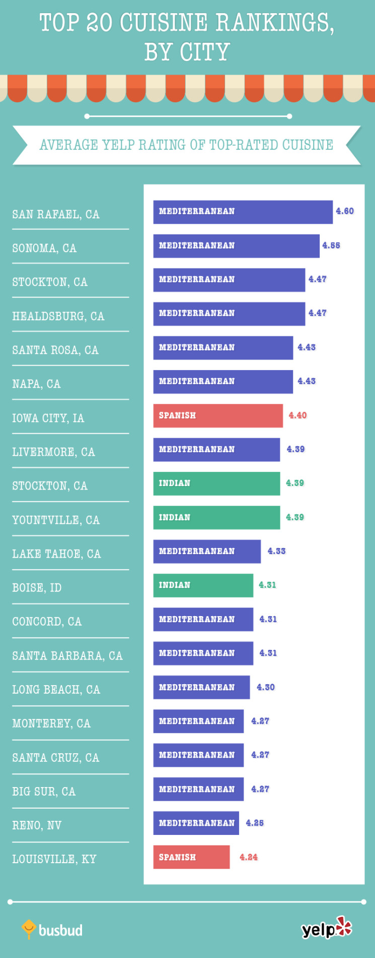 Top 20 cuisine rankings by city in the USA