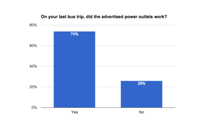 How often do Power Outlets work on buses?