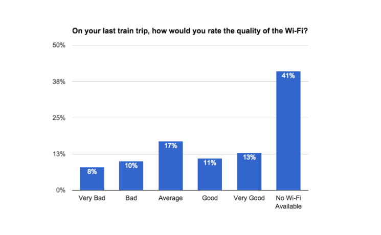 Quality of Wi-Fi on trains