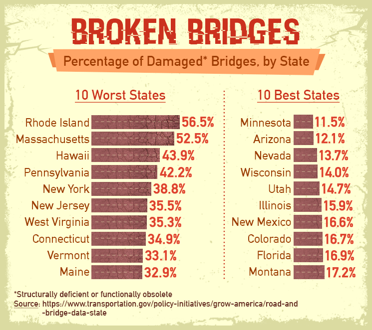 broken-bridges-damaged-bridges-per-state