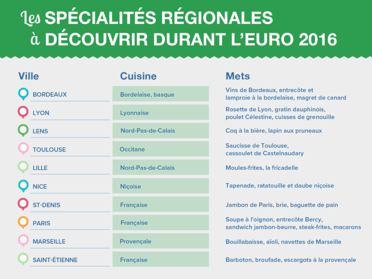 Les spécialités régionales à découvrir durant l'Euro 2016