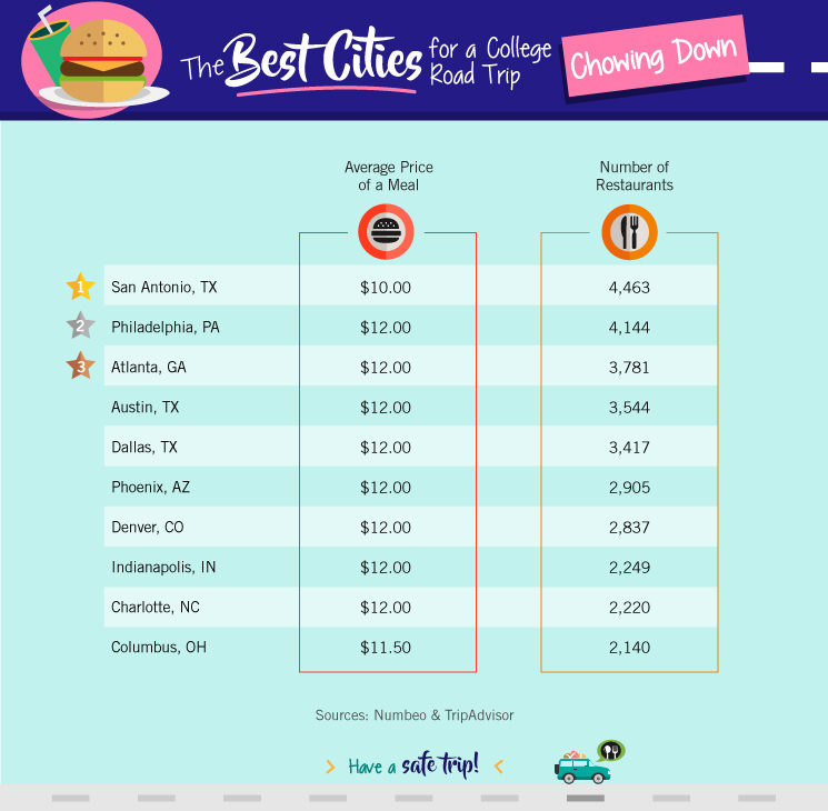 road trips for college foodies