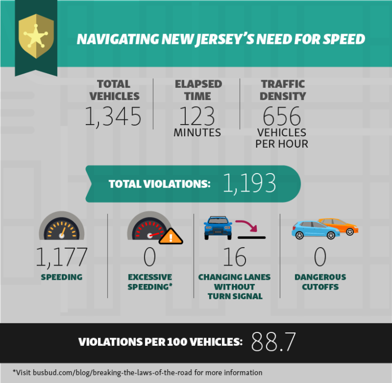 Counting Traffic Violations – From Washington, D.C., To New York City ...