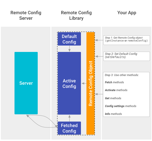 Firebase Remote Config Fetch