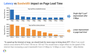 Latency vs. Bandwidth impact on Page Load Time showing latency is the limiting factor